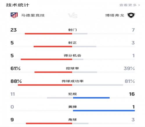 馬競10博塔弗戈全場數(shù)據(jù)：射門237，射正53，控球率61%39%