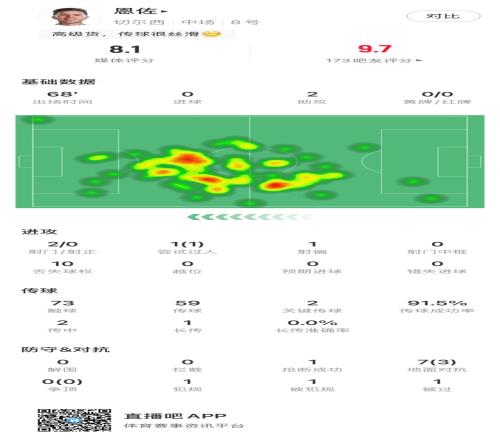 恩佐本場數據：2次關鍵傳球2次助攻、10次丟失球權、獲評8.1分