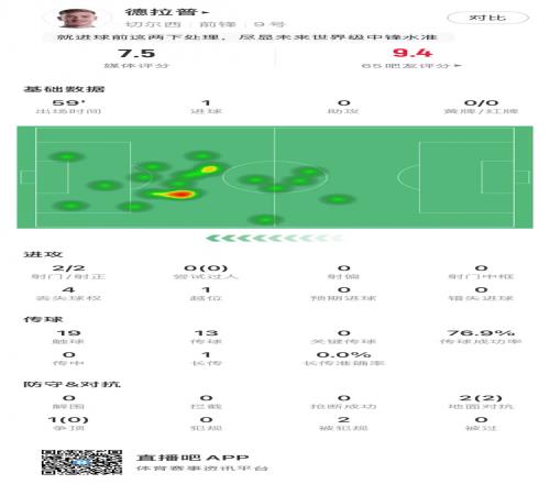 切爾西生涯首球！德拉普本場數據：2射2正，打進1球，媒體評分7.5