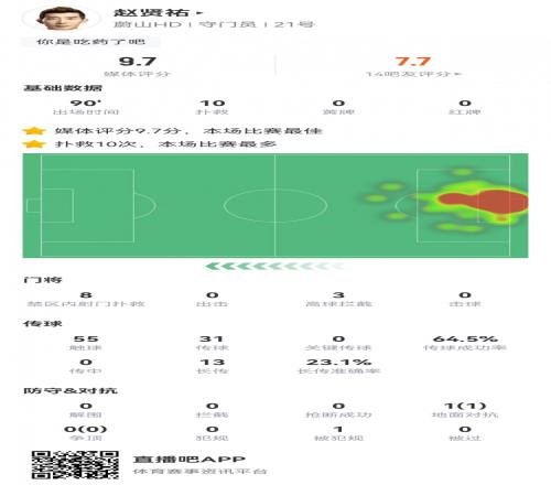 盡力局！多特11次射正趙賢祐撲出10球僅丟一球，評(píng)分9.7全場(chǎng)最高