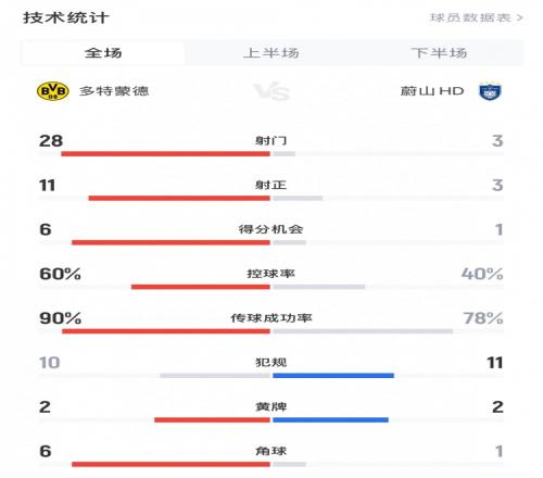 多特10蔚山全場數(shù)據(jù)：射門283，射正113，控球率60%40%