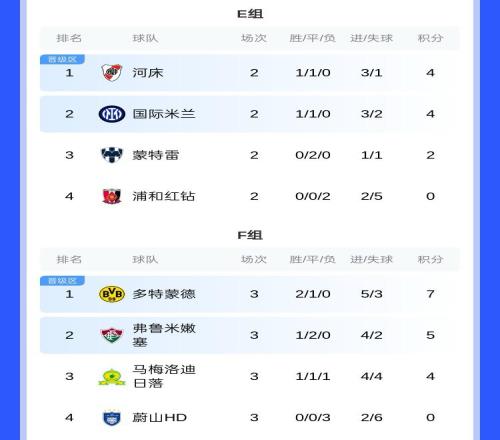 F組積分榜：多特頭名出線將對陣E組第2，弗魯米嫩塞將對陣E組第1