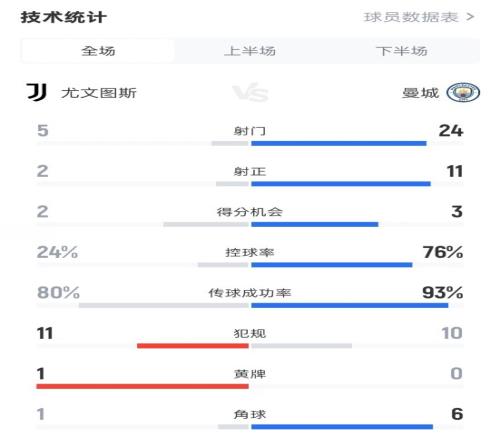 尤文25曼城全場數(shù)據(jù)：射門524，射正211，控球率24%76%