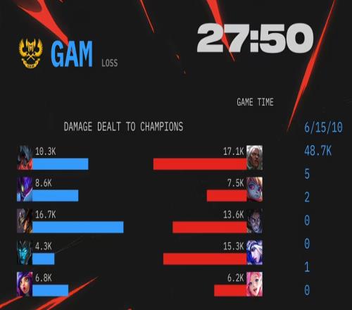 不会是4396吧!赛点局GAM下路Artemis滑板鞋被打爆输出仅有4.3K低于辅助