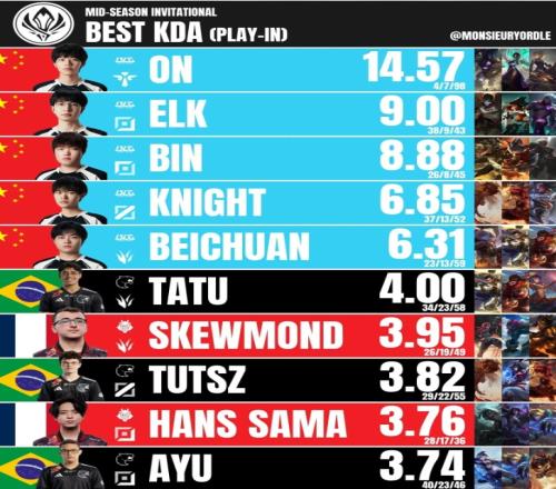 放在入圍賽還是太超模了！2025MSI選手KDA排名TOP10：BLG選手全員上榜，ON14.57排名第一
