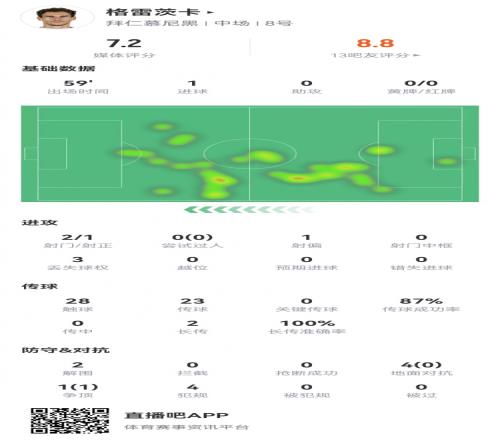 格雷茨卡本場數(shù)據(jù)：2射進1球5對抗1成功+4犯規(guī)獲評7.2分
