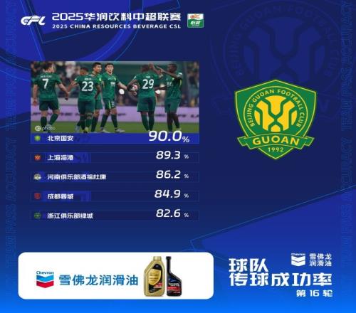 中超第16輪傳球成功率：國安90%居首，海港89.3%第二