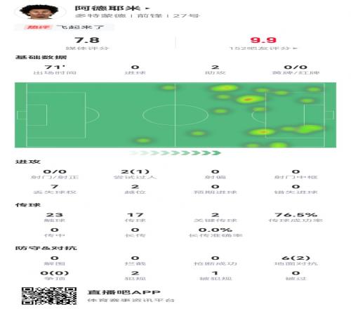 阿德耶米本场数据：2助攻+2关键传球，1造犯规2越位获评7.8分