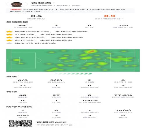 吉拉西本場(chǎng)6射3正進(jìn)2球+2失良機(jī)16對(duì)抗10成功+3造犯規(guī)獲8.4分