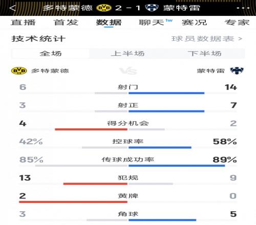 效率致勝！多特21蒙特雷全場數據：射門614，射正37