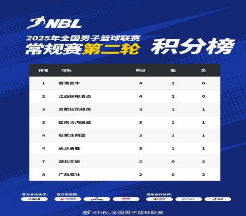 NBL常規(guī)賽積分榜：中國(guó)香港金牛憑借總得失分率優(yōu)勢(shì)暫居榜首