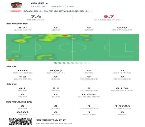 忍著悲痛出戰！內托本場2關鍵傳球+6成功過人8成功對抗獲評7.4分