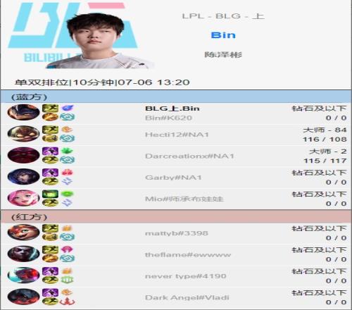 不敵T1后，BLG上輔在美服打Rank，Bin打野蘭博、ON打野劫