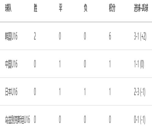 U16和平杯積分：韓國(guó)6分領(lǐng)跑，國(guó)足U16暫1分&今晚戰(zhàn)烏茲別克斯坦