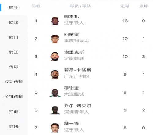 中甲射手榜：姆本扎16球領(lǐng)跑，向余望本輪雙響10球第二