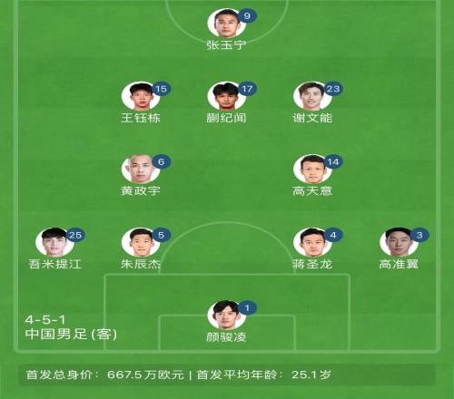 告別單后腰！國足東亞杯首發(fā)4231：黃政宇+高天意雙后腰