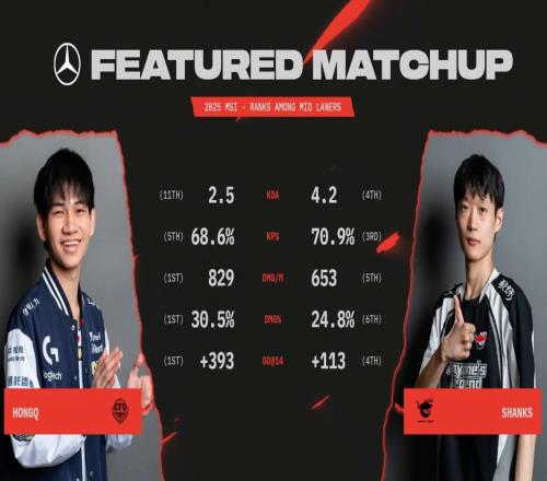HongQvsShanks数据对比:HongQ多项数据排名第一