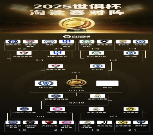 7月14日爭冠！切爾西晉級(jí)世俱杯決賽，靜待巴黎vs皇馬勝者
