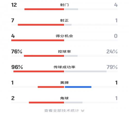 差距懸殊！巴黎vs皇馬半場數據：巴黎12腳射門76%控球率，皇馬4射