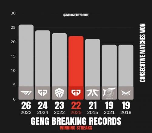 没有一个LPL的队伍!GEN距离追平T1保持的连胜纪录仅差4场胜利