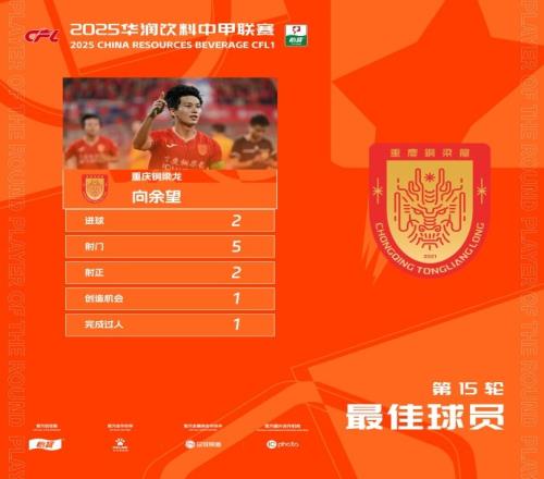官方：梅開二度，銅梁龍21歲前鋒向餘望當選中甲第15輪最佳球員