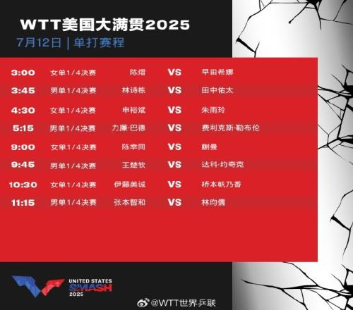WTT美國大滿貫明日賽程：王楚欽一日雙賽，林詩棟蒯曼衝擊冠軍