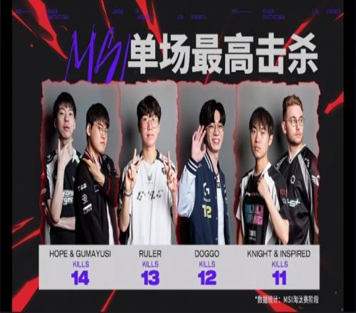 2025MSI單場最高擊殺：Gumayusi、Hope14次擊殺并列第一！