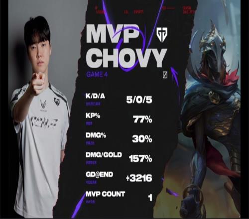 超威的大核!Chovy维克托成型电麻T1,并拿下本届MSI首次MVP!