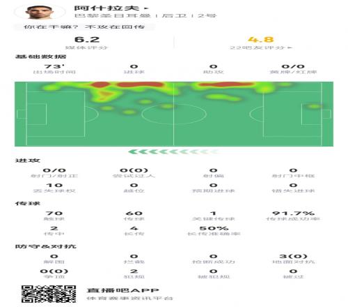 阿什拉夫本場0射1關鍵傳球0過人0造犯規(guī)3對抗0成功獲評6.2分