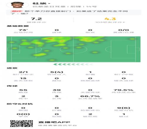 杜埃本場比賽數據：2射1正&5過人4成功，評分7.2