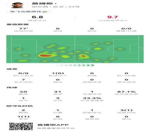 詹姆斯客串后腰數(shù)據(jù)：4對抗2成功+1攔截1搶斷+1關(guān)鍵傳球獲6.8分