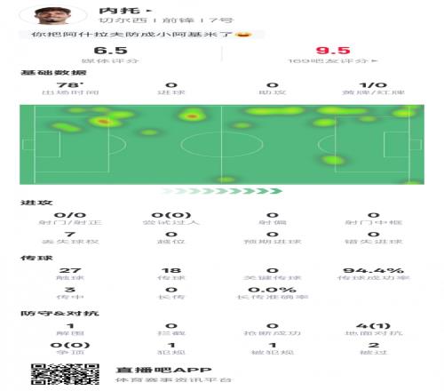 內(nèi)托本場比賽數(shù)據(jù)：傳球成功率94.4%&1次解圍，評分6.5