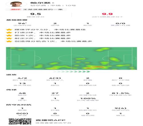 帕爾默本場4射2正進2球1助攻+1造良機9對抗4成功獲9.5分最高