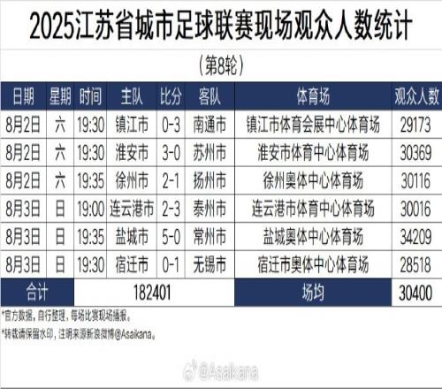 2025江蘇省城市足球聯(lián)賽現(xiàn)場觀眾人數(shù)統(tǒng)計第8輪