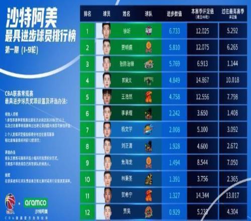 未來可期！遼籃內線新星穩步成長最具進步球員排名第三