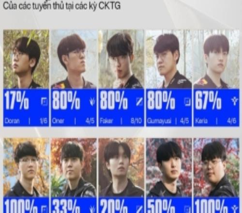 赛事官方统计T1、KT选手参加S赛晋级决赛概率:T1三人80%