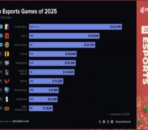 2025年總獎金池最多的電競項目：DOTA2位列第二英雄聯(lián)盟僅第六