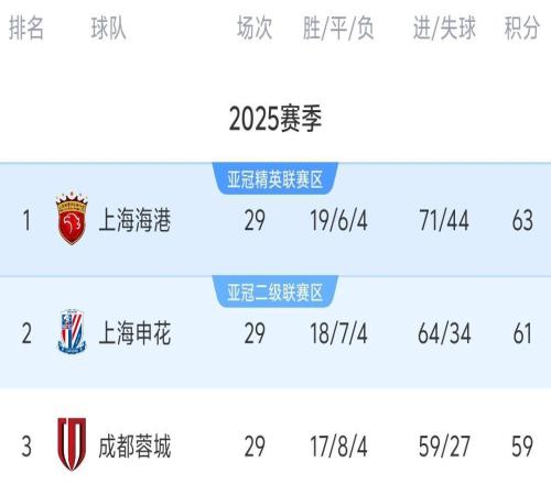 中超最新积分榜:争冠格局再变,上港下轮战平夺冠,蓉城退出争冠