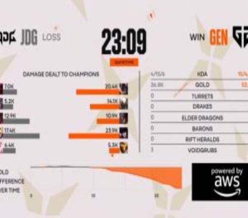 一局30分钟都撑不到吗第三局JDG发挥最好但29分钟就遭到GEN击败