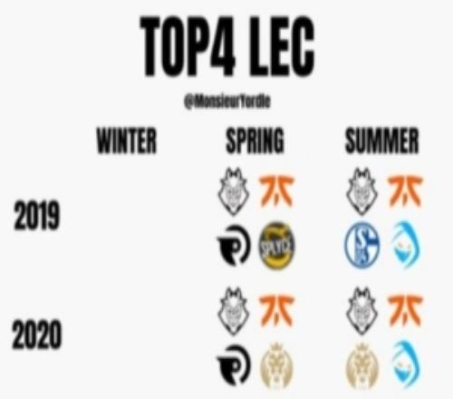 外媒統計2019年以來每賽季LEC前四隊伍：G2從未缺席