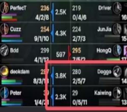 完全被打爆了!CFO下路双人组首局被打成21018