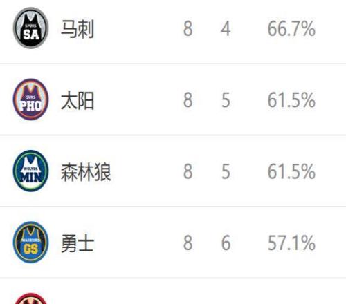 西部排名又变了:湖人创NBA奇迹,马刺收大礼,3队排名互换