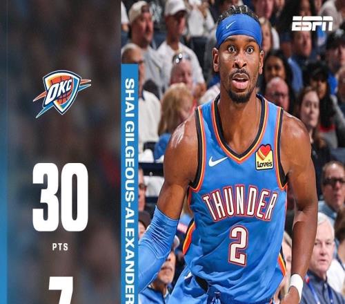 亞歷山大常規(guī)賽連續(xù)79場砍20+得分，追平羅伯特森排歷史第三