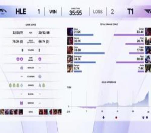 这把彻底拉了!Faker招牌阿狸第三局打出1.7W的全局伤害,仅高于两个辅助