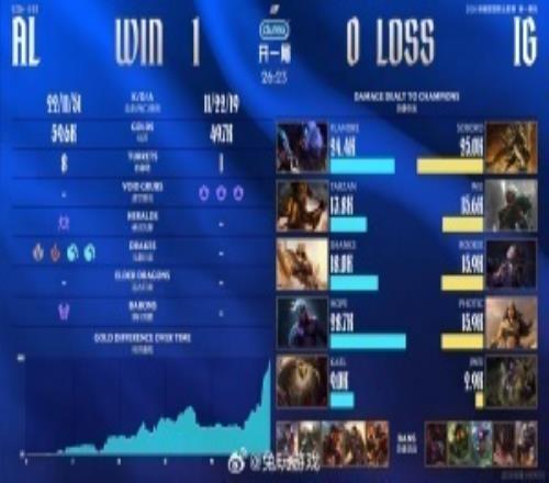 超話熱議iG首局不敵AL：能被hope20分鐘領(lǐng)先一個大件的AD不多了！