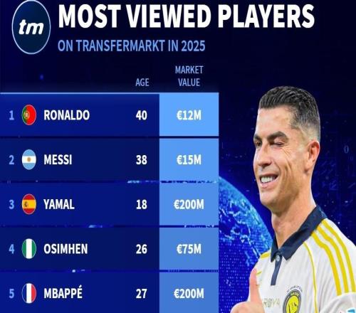 德转2025年度球员浏览量排名:C罗第1,梅西第2,亚马尔第3