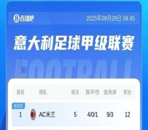 十人仍取勝！意甲積分：米蘭四連勝登頂！與那不勒斯羅馬同分