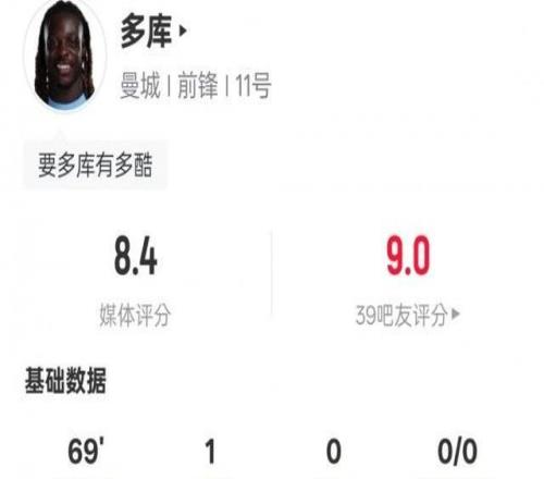 多庫本場比賽數據：1進球4關鍵傳球3過人成功，評分8.4