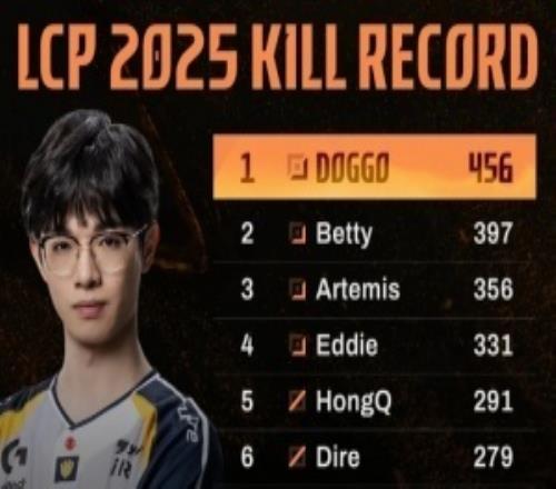 LCP官方发布2025赛季LCP击杀榜:Doggo456杀排名第一