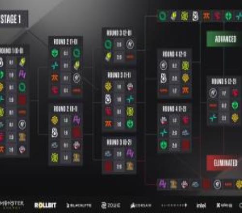 《CS2》布達佩斯Major首階段結束，TYLOO成二階段中國戰隊獨苗